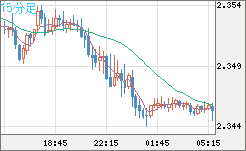 英ポンド/NZドルチャート(GBP/NZD)15分足
