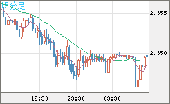 英ポンド/ＮＺドルチャート（GBP/NZD）15分足