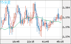 英ポンド/ＮＺドルチャート（GBP/NZD）15分足