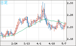 英ポンド/ＮＺドルチャート（GBP/NZD）日足