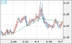 英ポンド/ＮＺドルチャート（GBP/NZD）日足
