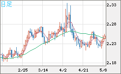 英ポンド/ＮＺドルチャート（GBP/NZD）日足