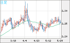 英ポンド/ＮＺドルチャート（GBP/NZD）日足