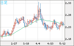 英ポンド/ＮＺドルチャート（GBP/NZD）日足