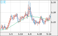 英ポンド/ＮＺドルチャート（GBP/NZD）日足