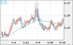 英ポンド/ＮＺドルチャート（GBP/NZD）日足