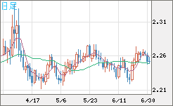 英ポンド/ＮＺドルチャート（GBP/NZD）日足