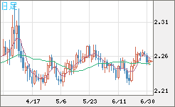 英ポンド/ＮＺドルチャート（GBP/NZD）日足
