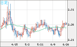 英ポンド/ＮＺドルチャート（GBP/NZD）日足