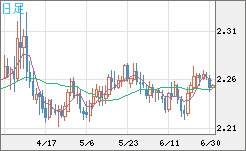 英ポンド/ＮＺドルチャート（GBP/NZD）日足