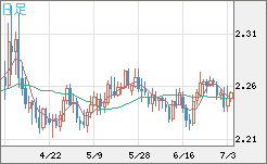 英ポンド/ＮＺドルチャート（GBP/NZD）日足