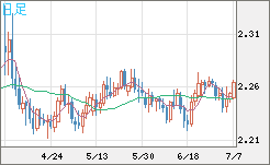 英ポンド/ＮＺドルチャート（GBP/NZD）日足