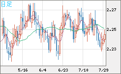 英ポンド/ＮＺドルチャート（GBP/NZD）日足