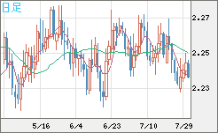 英ポンド/ＮＺドルチャート（GBP/NZD）日足