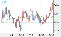 英ポンド/ＮＺドルチャート（GBP/NZD）日足