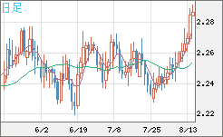 英ポンド/ＮＺドルチャート（GBP/NZD）日足