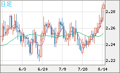 英ポンド/ＮＺドルチャート（GBP/NZD）日足