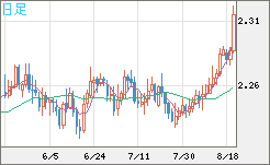 英ポンド/ＮＺドルチャート（GBP/NZD）日足