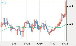 英ポンド/ＮＺドルチャート（GBP/NZD）日足