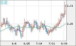 英ポンド/ＮＺドルチャート（GBP/NZD）日足