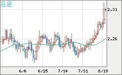英ポンド/ＮＺドルチャート（GBP/NZD）日足