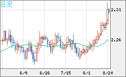 英ポンド/ＮＺドルチャート（GBP/NZD）日足