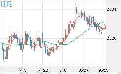 英ポンド/ＮＺドルチャート（GBP/NZD）日足