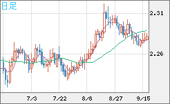 英ポンド/ＮＺドルチャート（GBP/NZD）日足