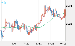 英ポンド/ＮＺドルチャート（GBP/NZD）日足