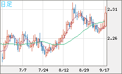 英ポンド/ＮＺドルチャート（GBP/NZD）日足