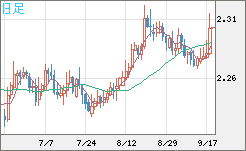 英ポンド/ＮＺドルチャート（GBP/NZD）日足