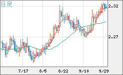英ポンド/ＮＺドルチャート（GBP/NZD）日足