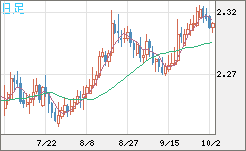 英ポンド/ＮＺドルチャート（GBP/NZD）日足
