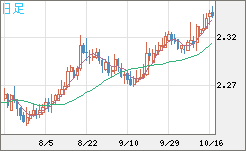 英ポンド/ＮＺドルチャート（GBP/NZD）日足