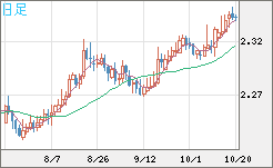 英ポンド/ＮＺドルチャート（GBP/NZD）日足