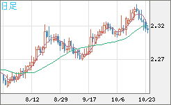 英ポンド/ＮＺドルチャート（GBP/NZD）日足