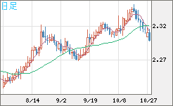 英ポンド/NZドルチャート(GBP/NZD)日足