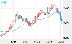 英ポンド/NZドルチャート(GBP/NZD)日足