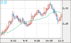 英ポンド/ＮＺドルチャート（GBP/NZD）日足