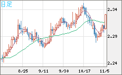 英ポンド/ＮＺドルチャート（GBP/NZD）日足