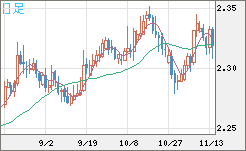 英ポンド/ＮＺドルチャート（GBP/NZD）日足