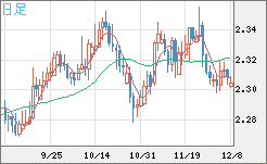 英ポンド/ＮＺドルチャート（GBP/NZD）日足