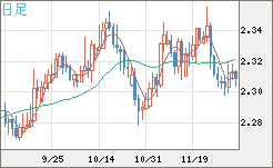 英ポンド/ＮＺドルチャート（GBP/NZD）日足