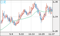 英ポンド/ＮＺドルチャート（GBP/NZD）日足
