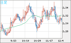 英ポンド/ＮＺドルチャート（GBP/NZD）日足