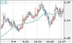 英ポンド/ＮＺドルチャート（GBP/NZD）日足