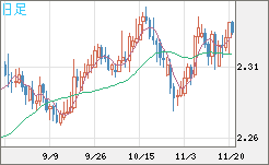 英ポンド/ＮＺドルチャート（GBP/NZD）日足