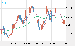 英ポンド/ＮＺドルチャート（GBP/NZD）日足