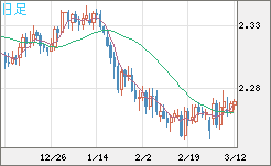 英ポンド/ＮＺドルチャート（GBP/NZD）日足