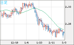 英ポンド/ＮＺドルチャート（GBP/NZD）日足